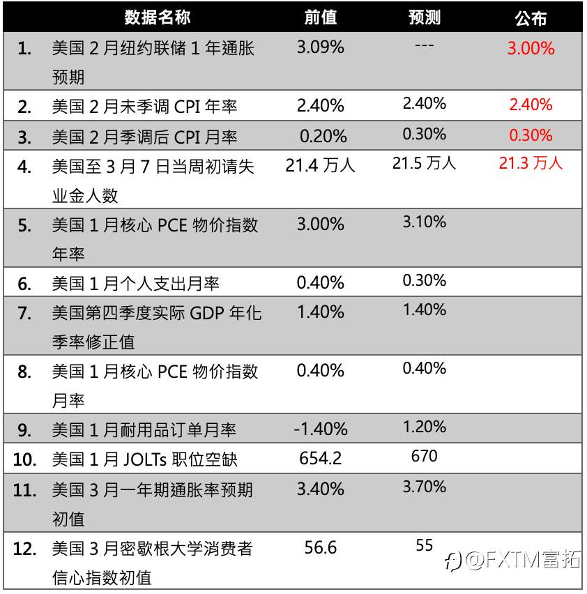 【FXTM富拓】美伊冲突不断油价再度反弹上涨；美CPI数据符合预测持平