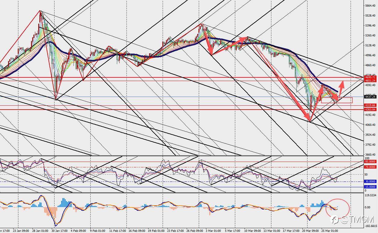 TMGM：美联储加息预期疯涨？黄金即将迎来生死考验！