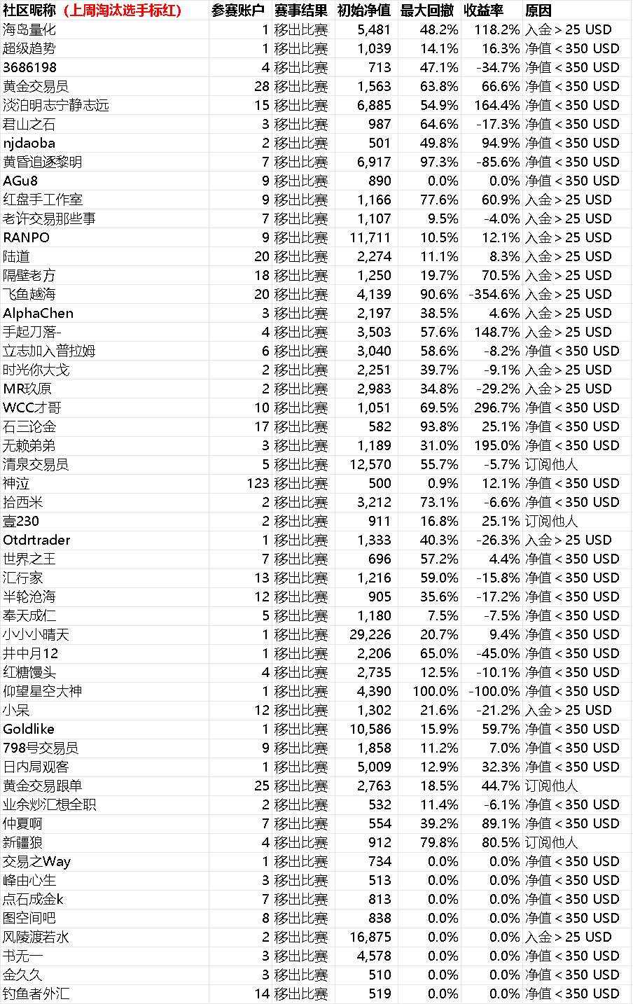 第三届“5%挑战赛”赛事周报-24