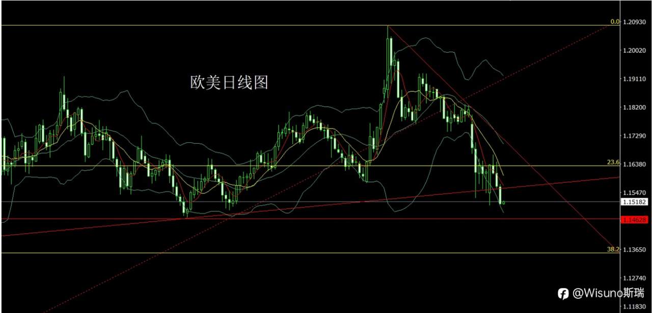 Wisuno3月16日市场分析:通胀预期抬升降息节奏,金银短线承压震荡