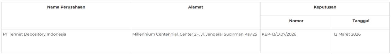 Pencabutan Izin Usaha PT Tennet Depository Indonesia Sebagai Pengelola Tempat Penyimpanan Aset Keuangan Digital Termasuk Aset Kripto