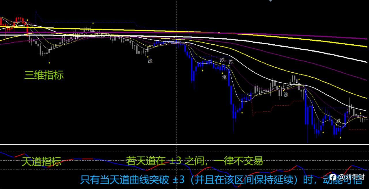 新手常犯的交易错误，以及如何用 《三维+天道指标》 变被动为主动