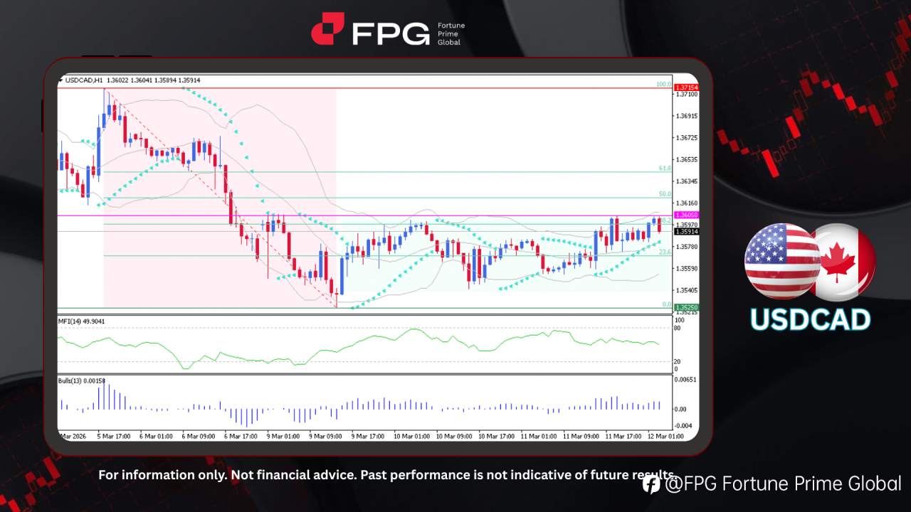 FPG USDCAD Market Report March 12, 2026