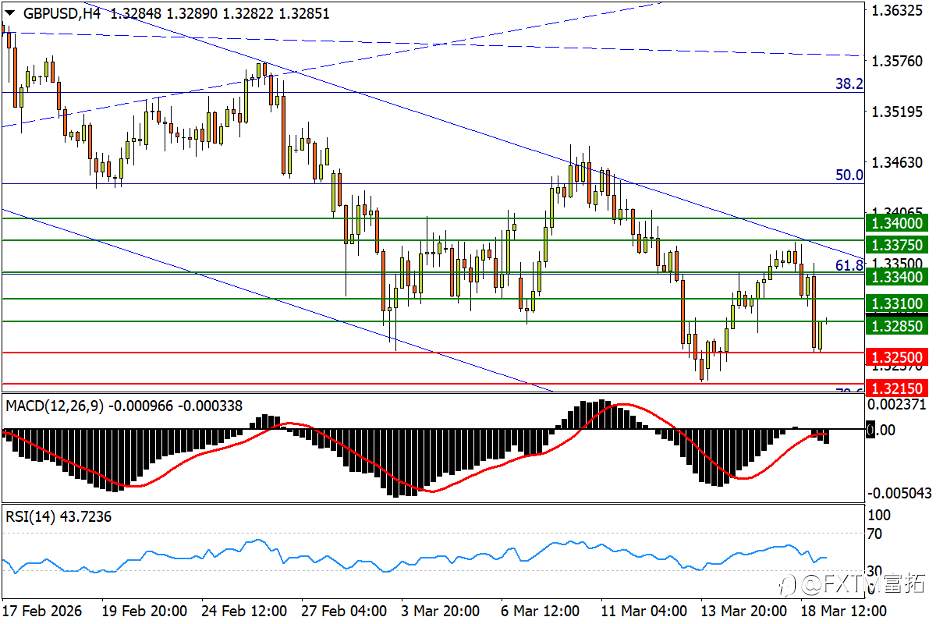 【FXTM富拓】英镑顶边遭重锤;油价再次强力冲百!