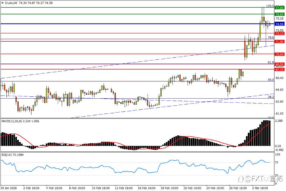 【FXTM富拓】油价强冲周线杯口！黄金受困“风险属性”