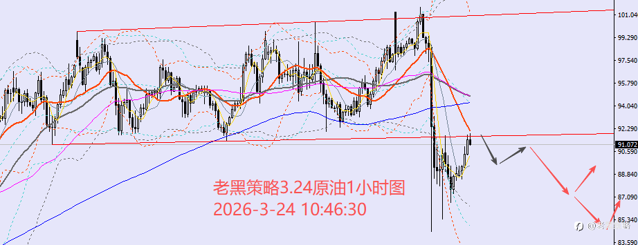 老黑策略:3.24外汇、黄金、原油分析策略