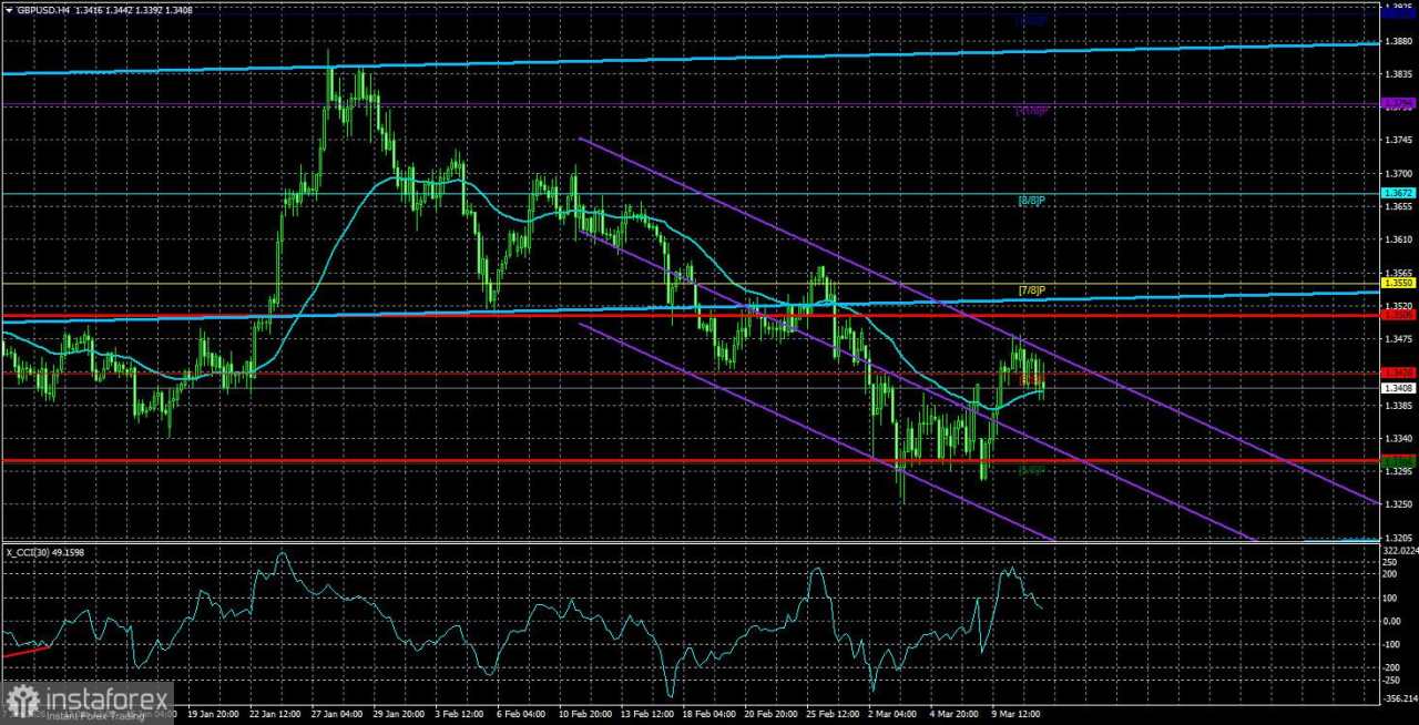 Gambaran Umum Pasangan GBP/USD. 12 Maret. Apa Signifikansi Laporan Inflasi dan Pasar Tenaga Kerja AS?