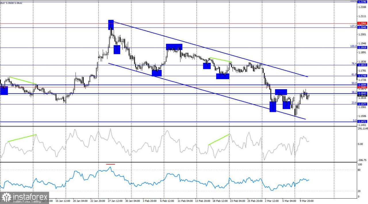 EUR/USD. 11 Maret. Bulls kembali menguat