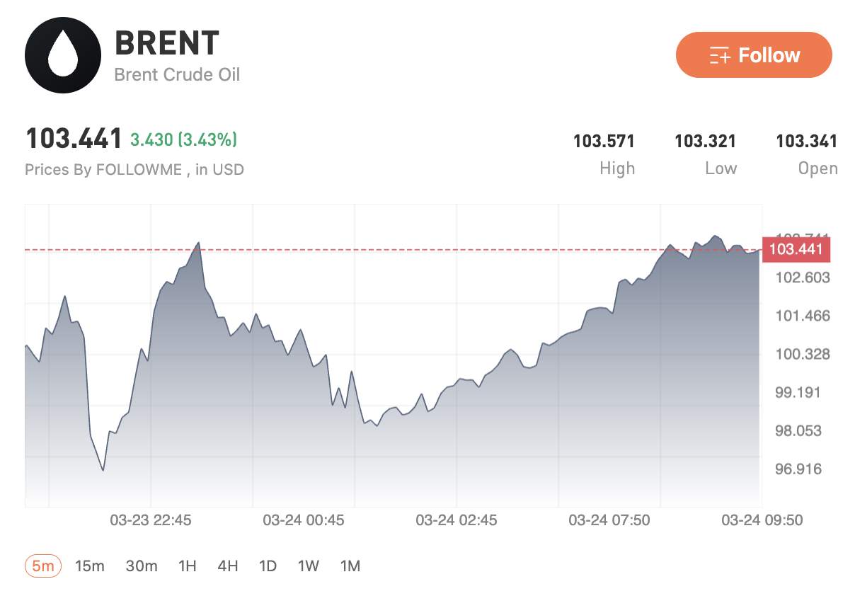 Dầu và USD dẫn dắt thị trường, vàng & bạc giảm mạnh trong bối cảnh dòng tiền thay đổi