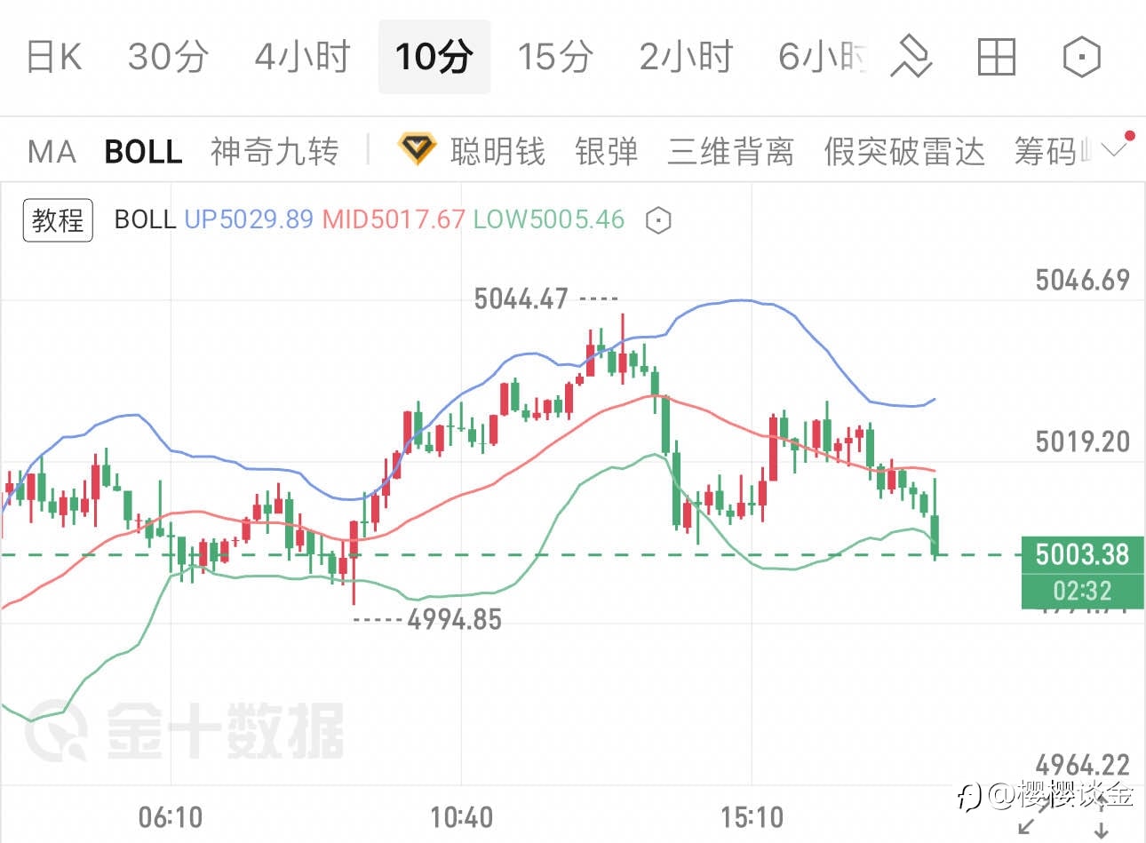 樱樱：黄金日内回调，晚间多空博弈加剧