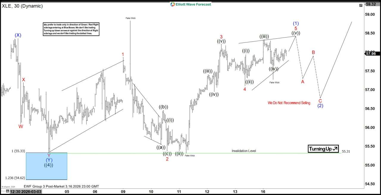 XLE Attracts Consistent Buying from Blue Box Zone