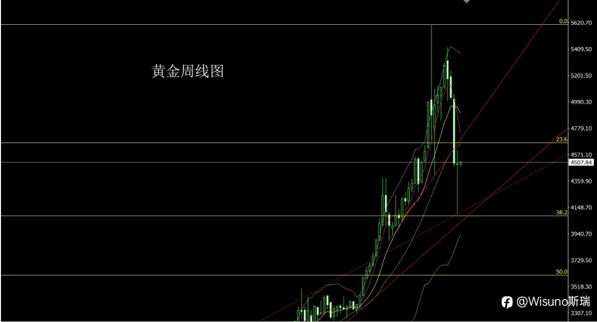 Wisuno 3月30日市场分析：周线出现关键反转信号，金银短线偏多