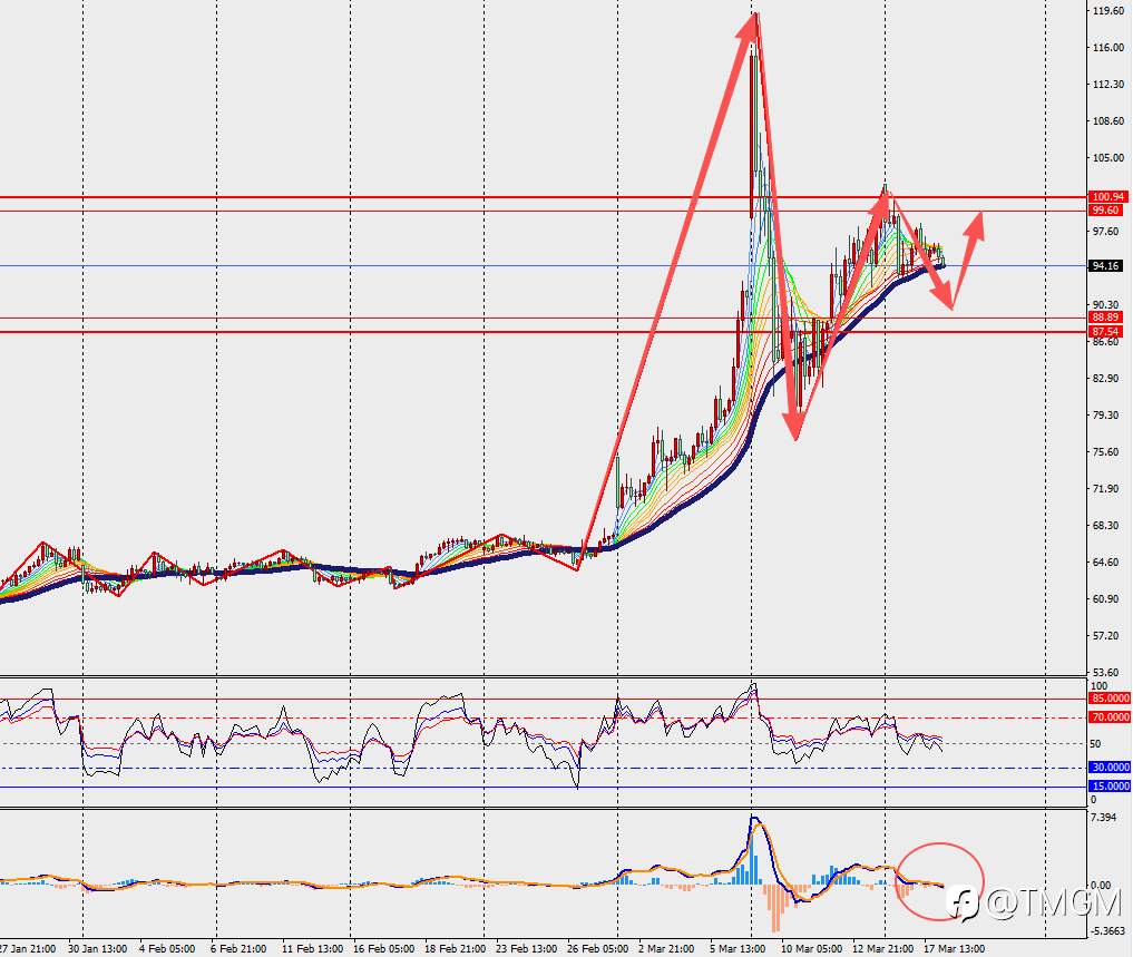 TMGM每日市场3月18日