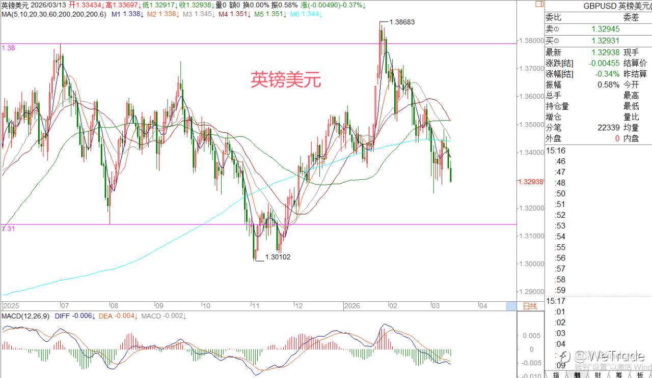 2026年3月13日|每日汇评-策略分析|王萍:黄金震荡转空迹象