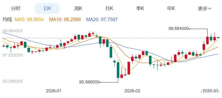 ZFX山海证券：金价承压下跌逾1%！