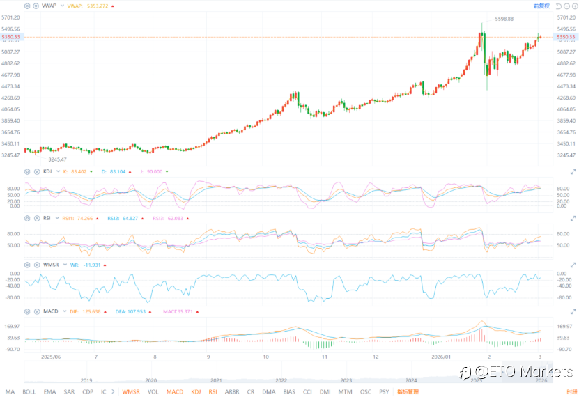 ETO Markets 黄金日报｜霍尔木兹海峡封锁引爆避险，金价强势升破 5400 美元