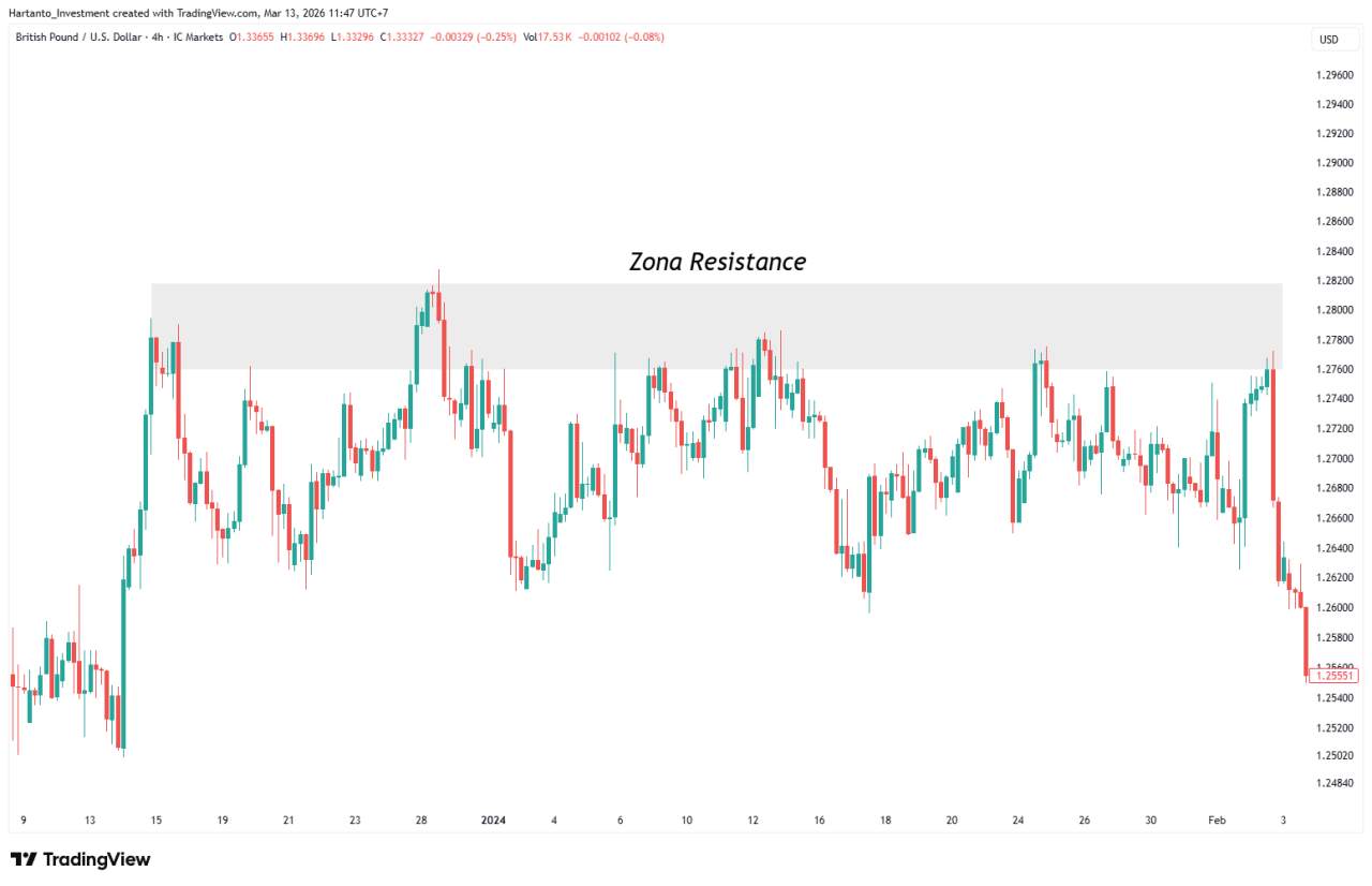 Panduan Lengkap Zona Trading untuk Menentukan Area Entry Terbaik di Forex
