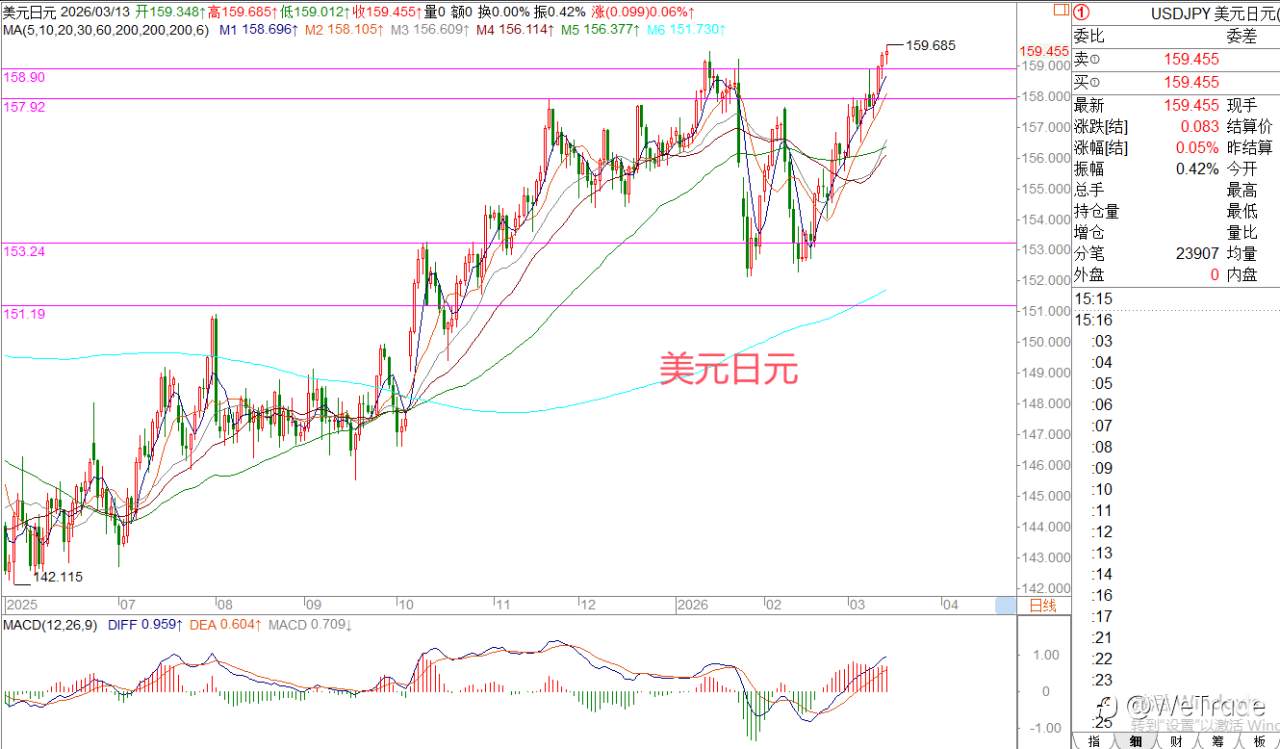 2026年3月13日|每日汇评-策略分析|王萍:黄金震荡转空迹象
