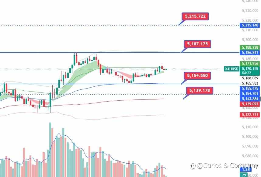 Gold Market Update – XAU/USD