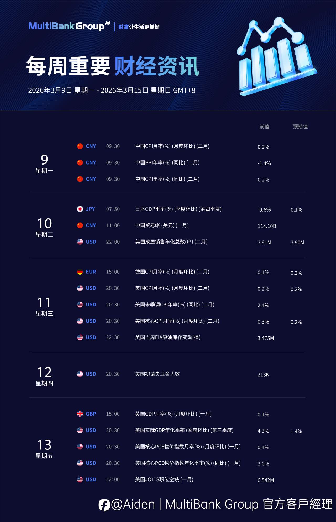 (3/9 - 3/15) 超级数据周 注意波动