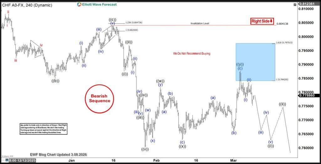 USDCHF Blue Box Setup Delivers Profits Within Bearish Sequence