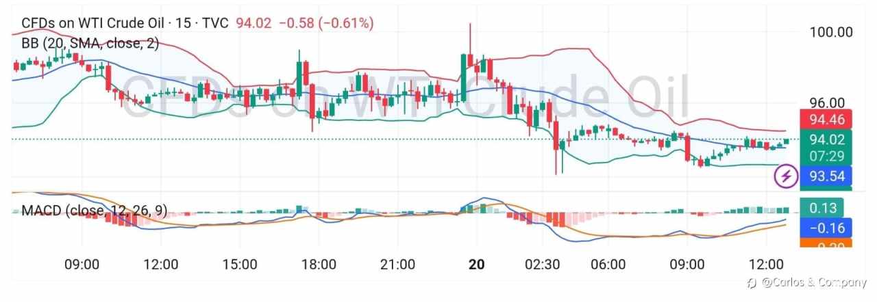 Crude Oil Market Update