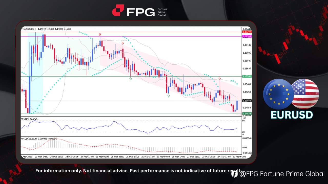 FPG EURUSD Market Report March 30, 2026