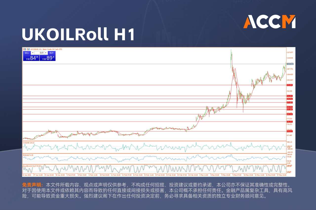 ACCM:华尔街大幅收低，美联储警告通胀风险，布伦特原油升至110美元