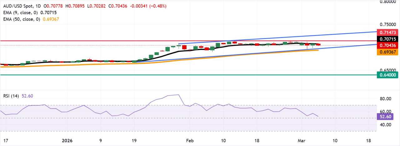 Prakiraan Harga AUD/USD: Diperdagangkan di Sekitar 0,7050 setelah Menembus di Bawah EMA Sembilan Hari