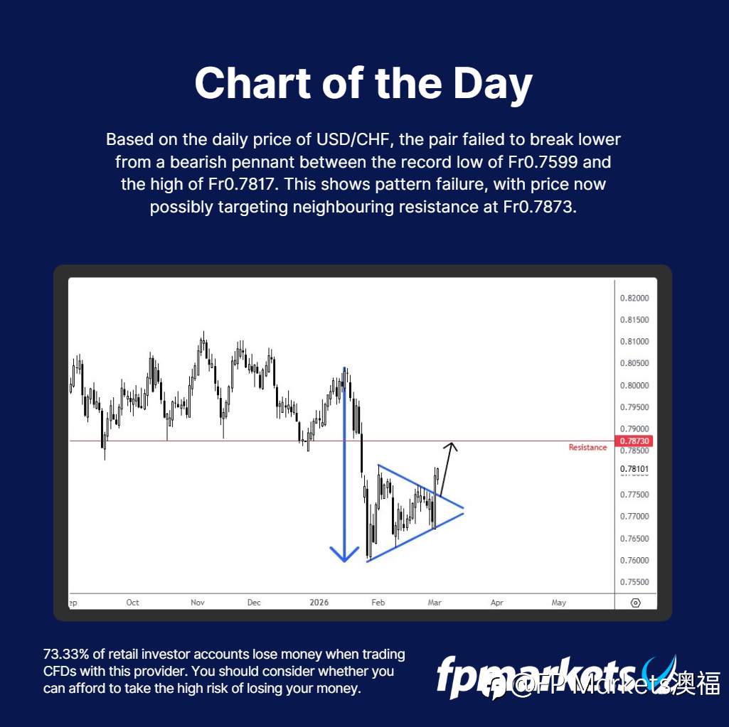 【FP Markets澳福】每日图表 USD/CHF