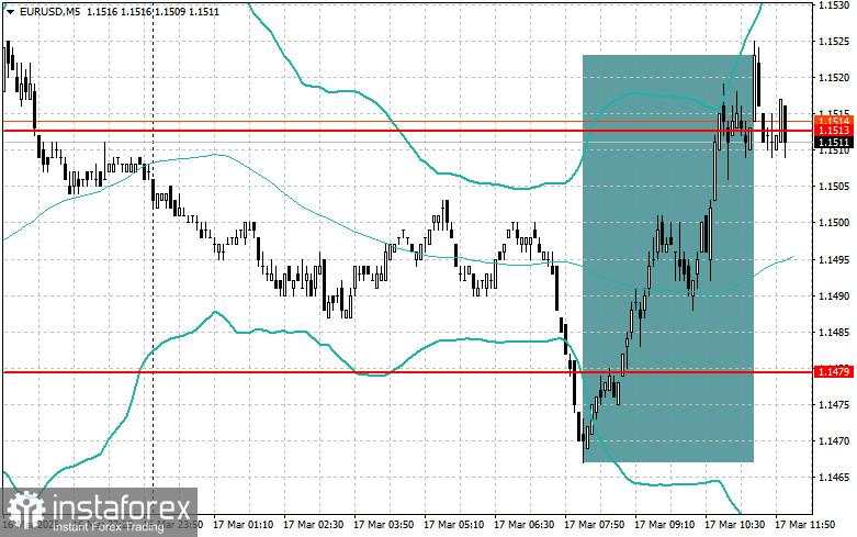 Penyesuaian Level dan Target untuk Sesi AS – 17 Maret
