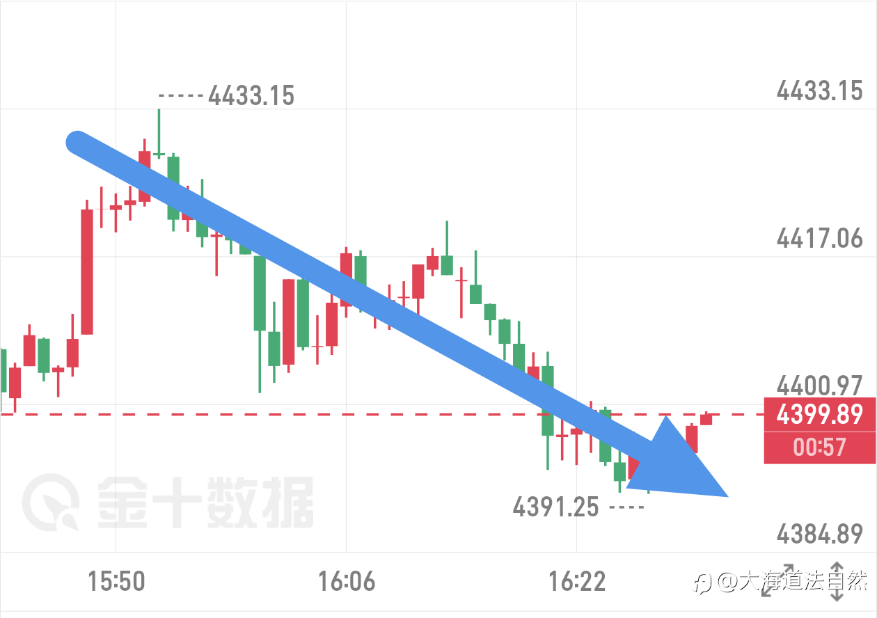 午评提示的4430箜,目前已有30美金空间,稳健可先行离场!