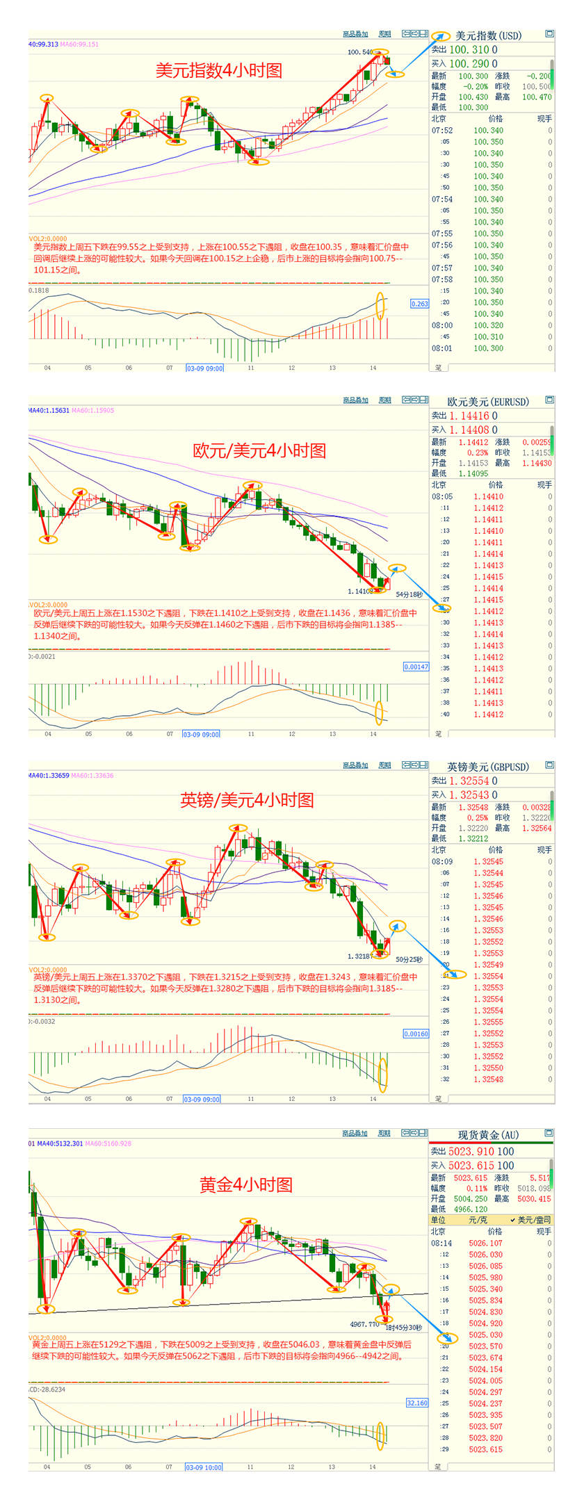 CWG资讯:伊朗战争令美元成为避风港,美元指数震荡上行;现货黄金再度小幅回落1.14%,连续第二周收出阴线