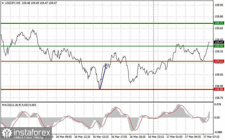 USD/JPY: Kiat-kiat Trading Sederhana untuk Trader Pemula pada 17 Maret. Analisis Transaksi Forex Kemarin
