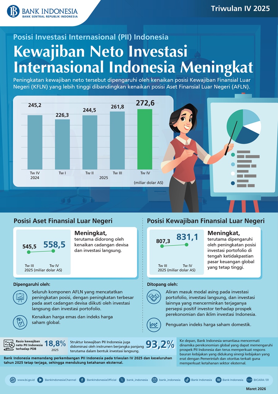 Posisi Kewajiban Neto Investasi Internasional Indonesia Triwulan IV 2025 Meningkat
