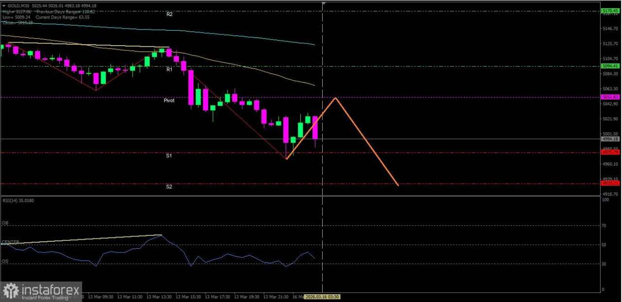 Dengan munculnya Hidden Bearish Divergent pada Emas maka potensi pelemahannya terbuka lebar