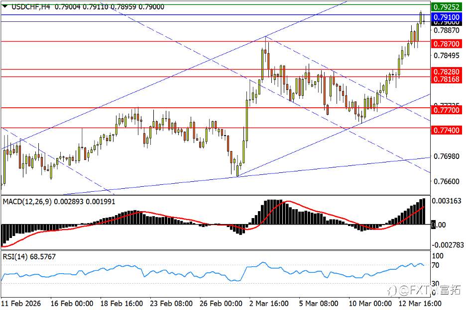 【FXTM富拓】金价下试五千关口!原油升势亦受检验?