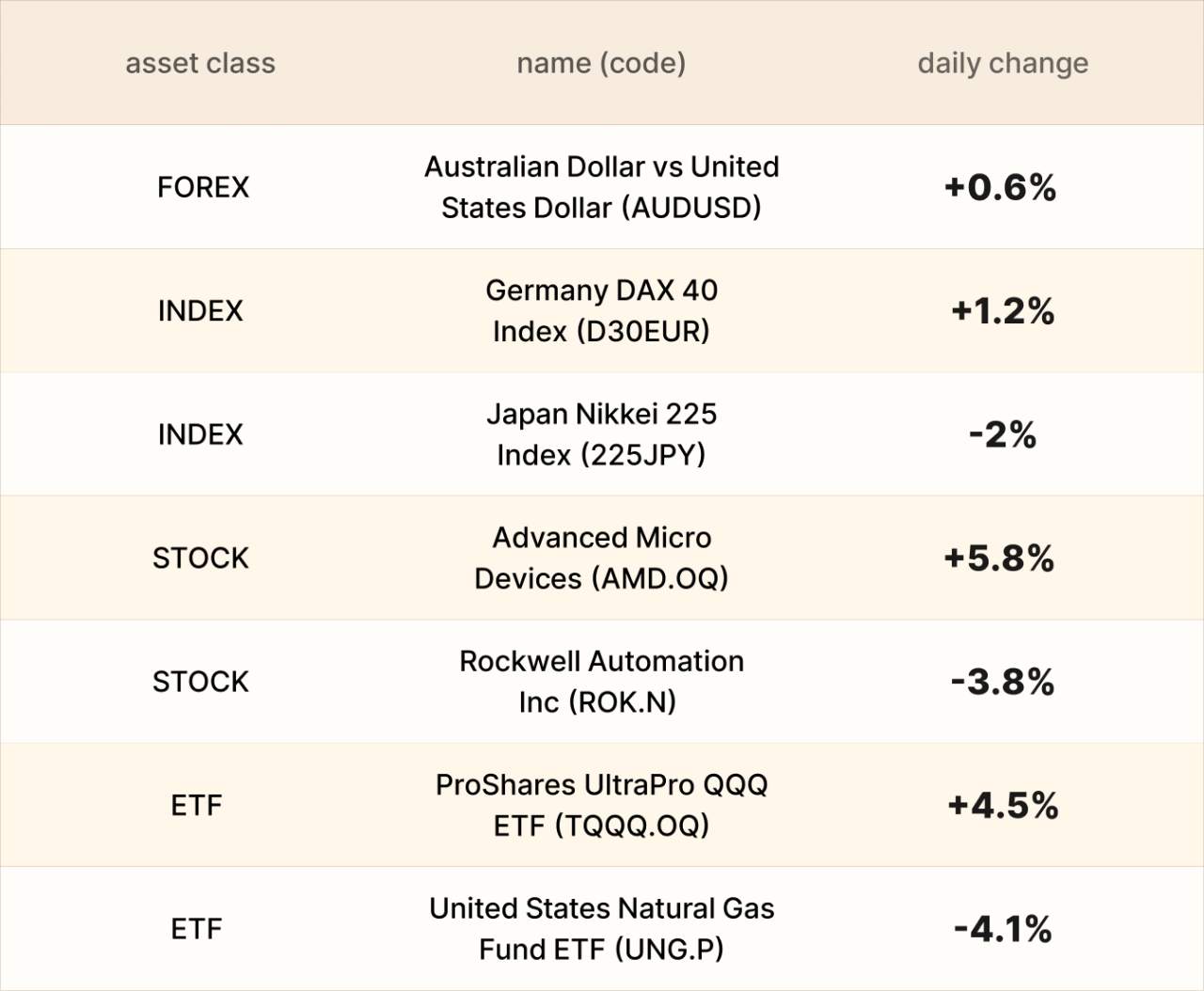 ​EBC Markets Briefing | Yuan edges up; AMD led tech rally