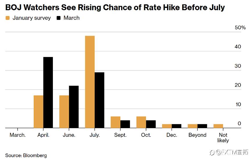 【FXTM富拓】超级周会有央行加息？美元来到中期爆点……