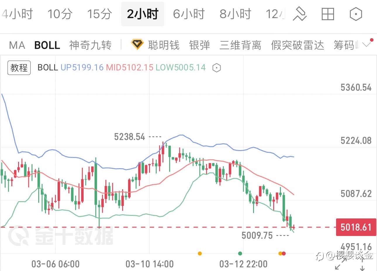 樱姐黄金下周行情展望
