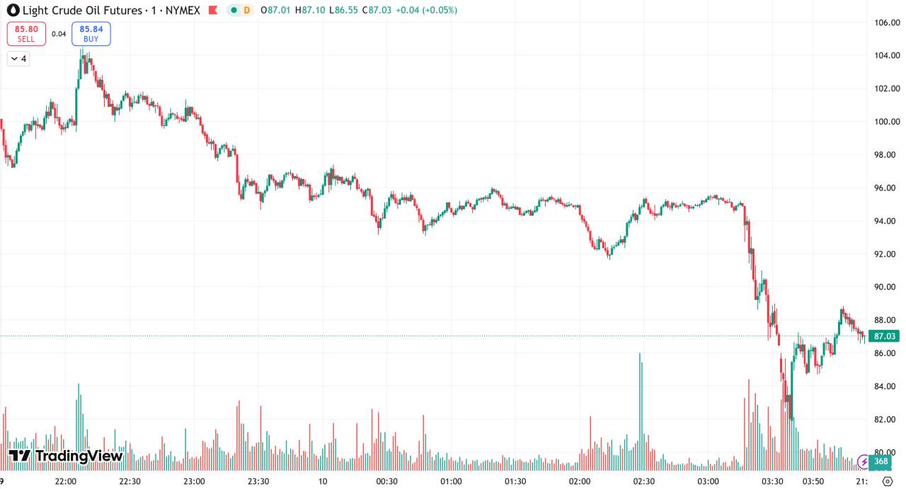 D Prime 每日汇评 | 美元走强打压金价，油价冲高回落