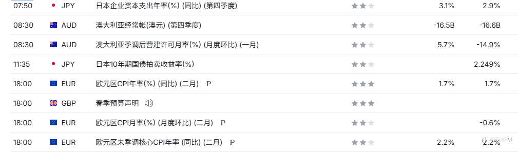 TMGM每日市场3月3日