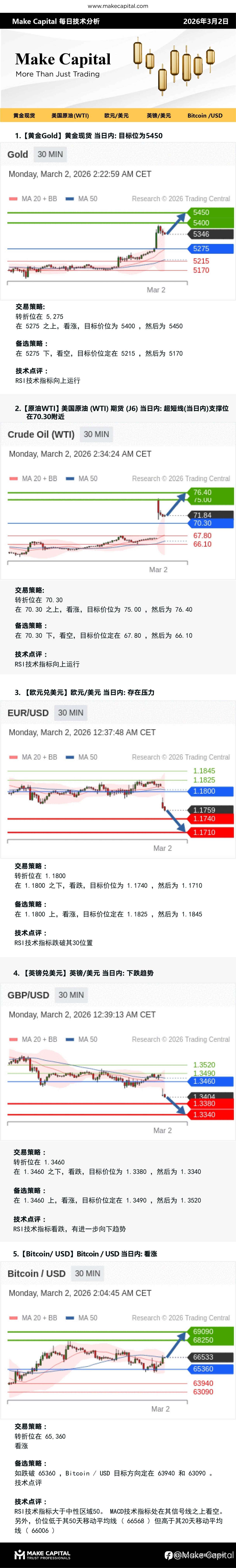 Make Capital 每日技术分析 2026年3月2日