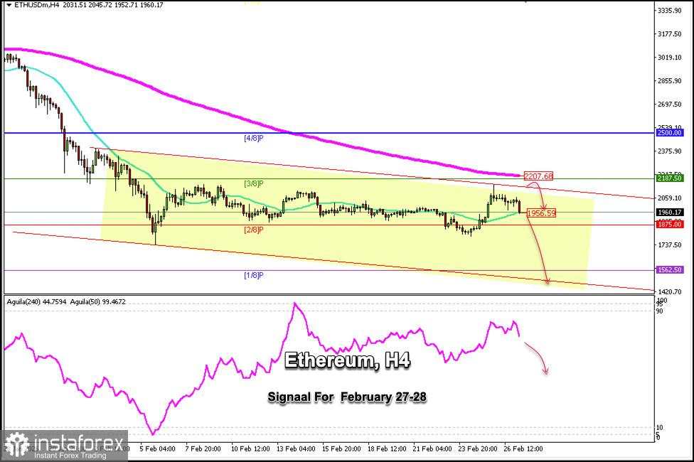 Sinyal trading untuk Ethereum (ETH/USD) pada 27–28 Februari 2026: jual di bawah $2.000 (21 SMA - 3/8 Murray)