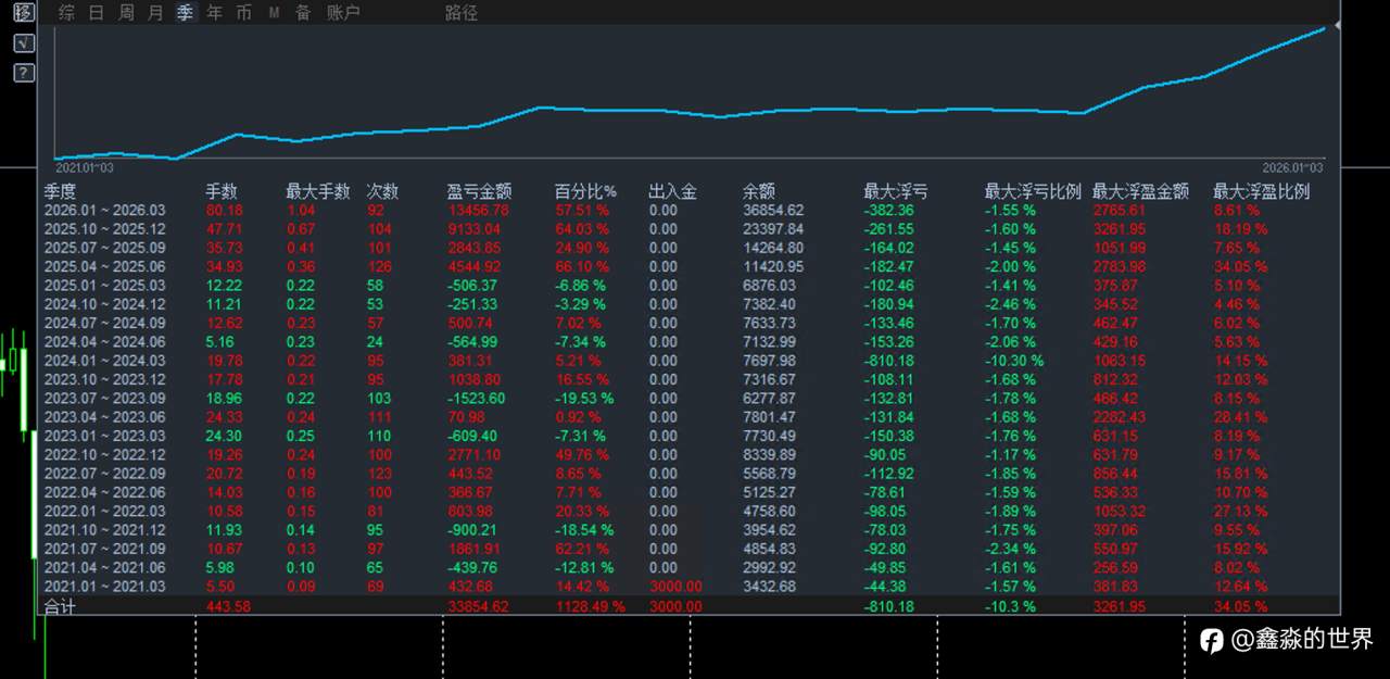 持续记录，五年3个月复利11倍