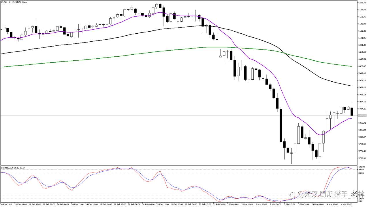 EU50 混乱中的曙光？“锤子线”强力反弹，多空决战 5900 关键位！
