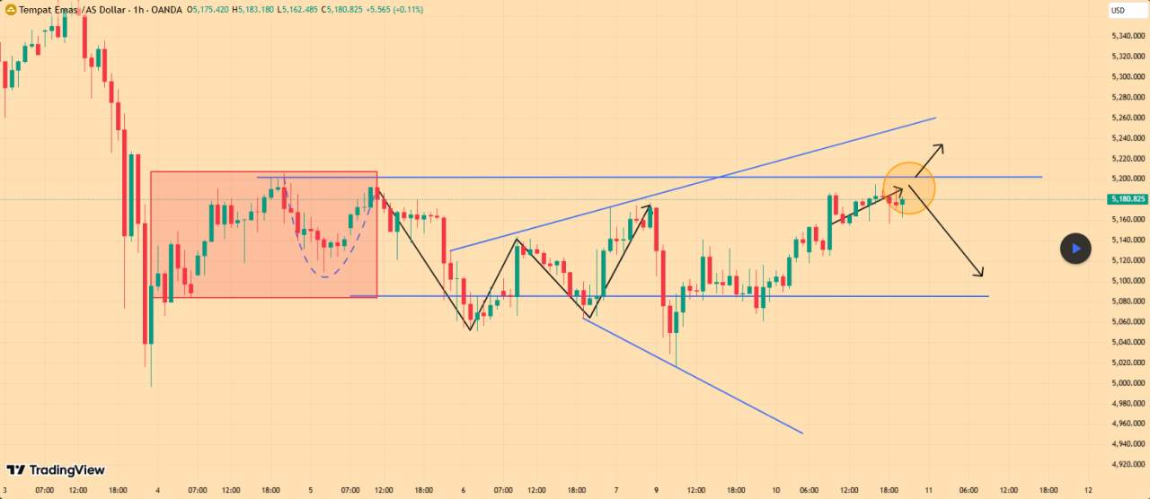 Emas masih menunggu kesempatan untuk keluar!