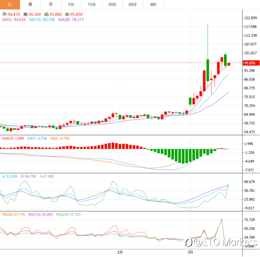 ETO Markets 市场洞察|恐慌蔓延!油价失控狂飙背后,一场席卷全球的金融风暴正在酝酿!