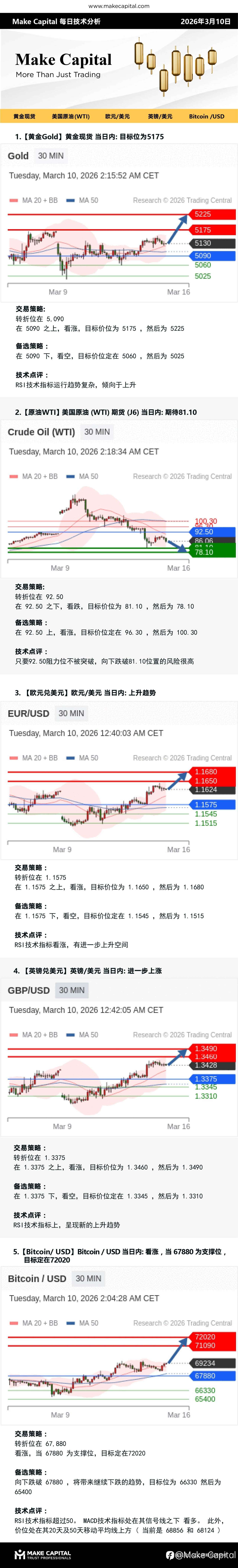 Make Capital 每日技术分析 2026年3月10日