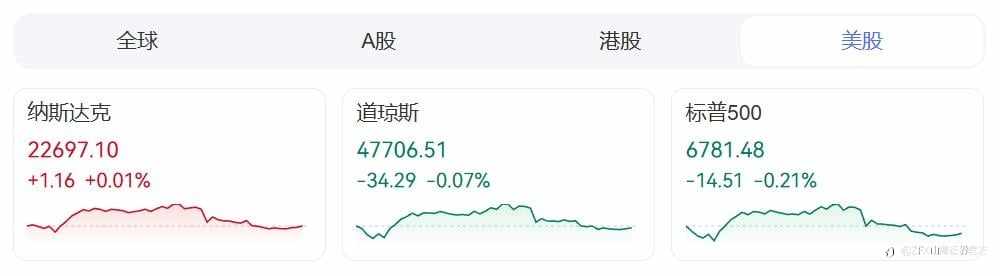 ZFX山海证券：美元走软支撑金价上涨！